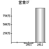 営業活動によるキャッシュフロー