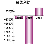 経常利益