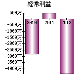 経常利益