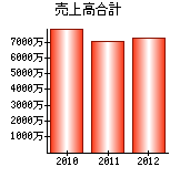 売上高合計