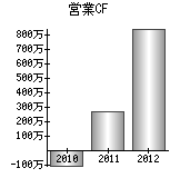 営業活動によるキャッシュフロー