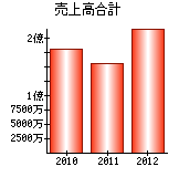 売上高合計