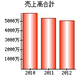 売上高合計