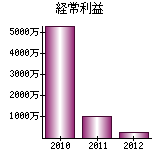 経常利益