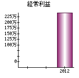 経常利益