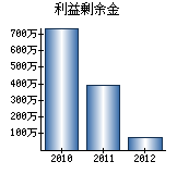 利益剰余金