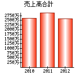 売上高合計