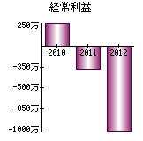 経常利益