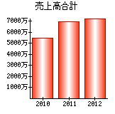 売上高合計