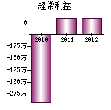 経常利益