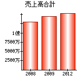 売上高合計