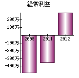 経常利益