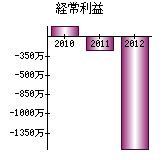 経常利益