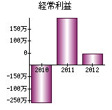 経常利益