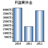 利益剰余金