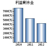 利益剰余金