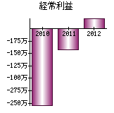 経常利益