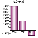 経常利益