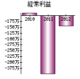 経常利益