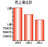 売上高合計