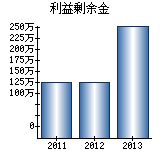 利益剰余金