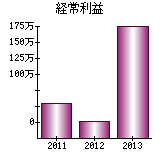 経常利益