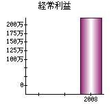 経常利益