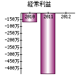 経常利益