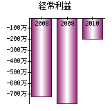 経常利益