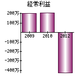 経常利益