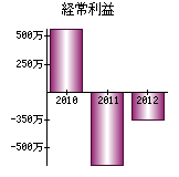 経常利益