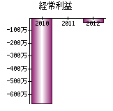 経常利益