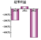 経常利益