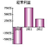 経常利益