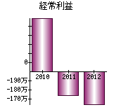 経常利益