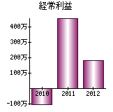 経常利益