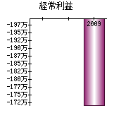 経常利益