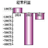 経常利益