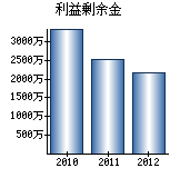 利益剰余金