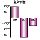 経常利益