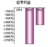 経常利益