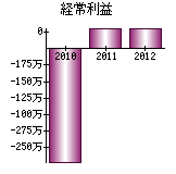 経常利益