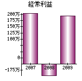 経常利益