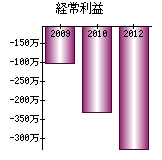 経常利益