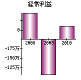 経常利益