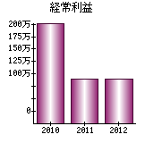 経常利益