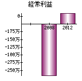 経常利益