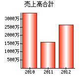 売上高合計