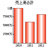 売上高合計