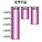 経常利益